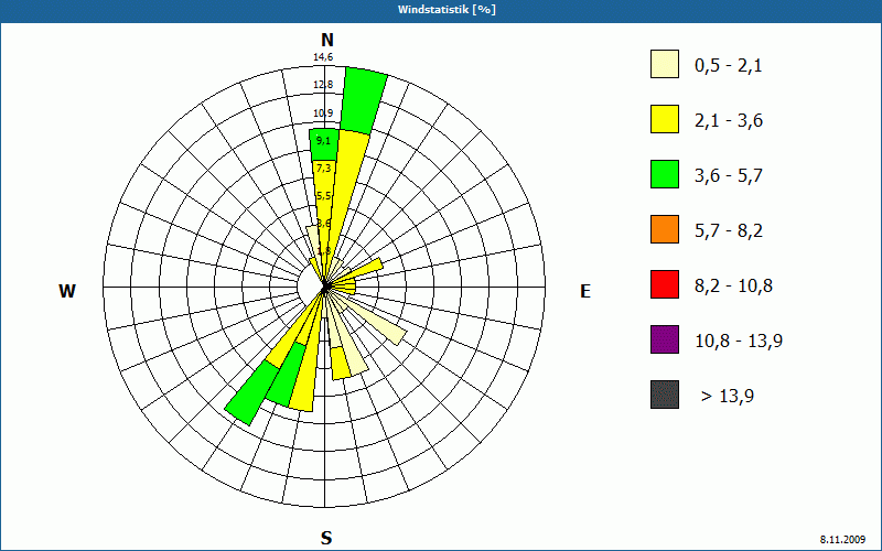 chart