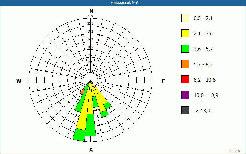 chart