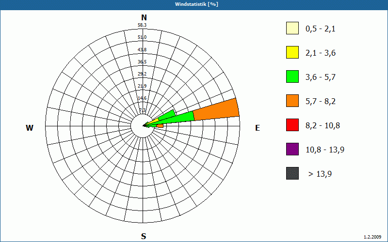 chart