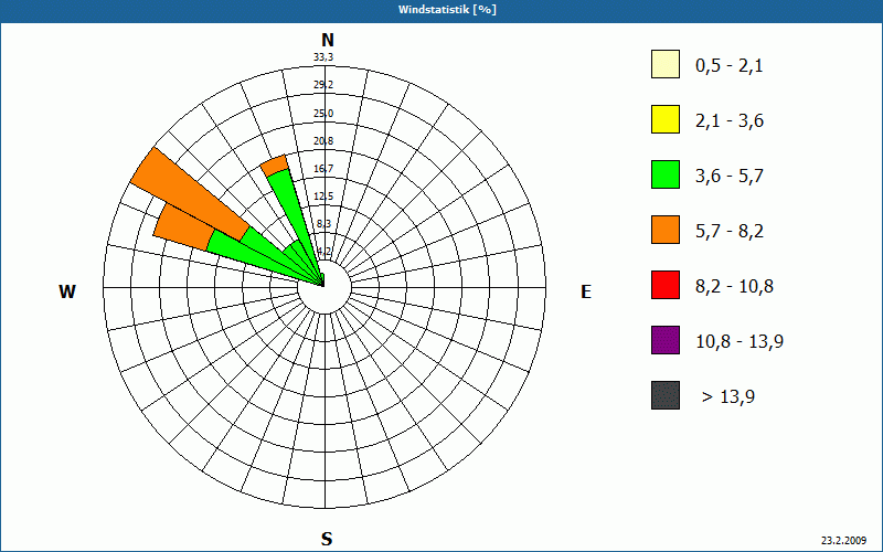 chart