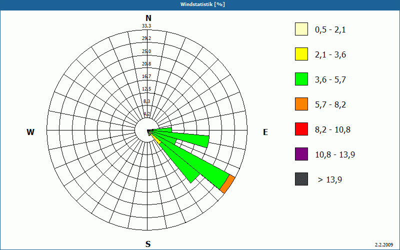 chart