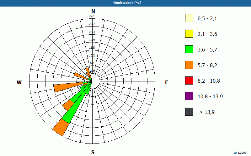 chart