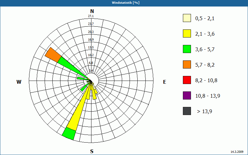 chart