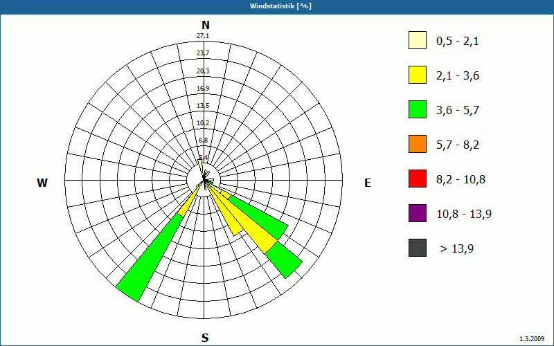 chart