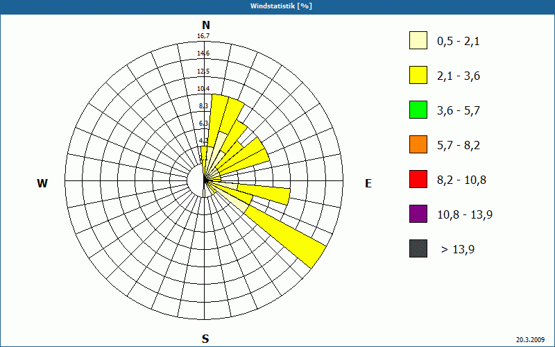 chart