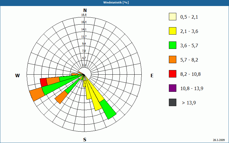 chart
