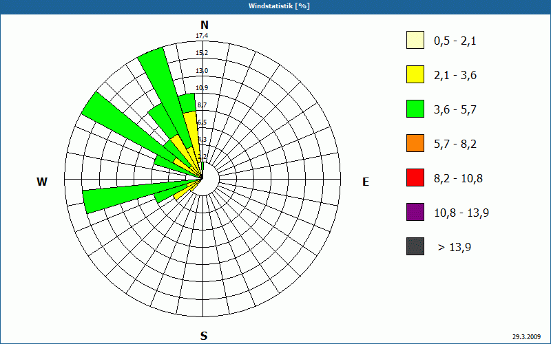chart