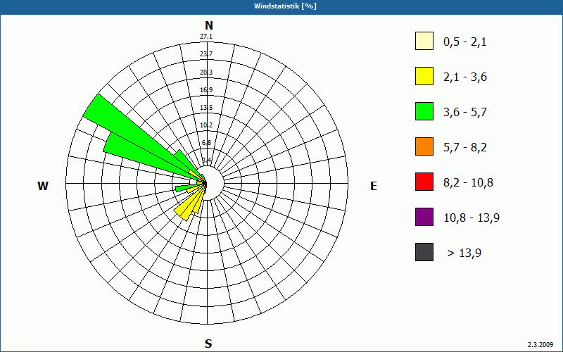 chart