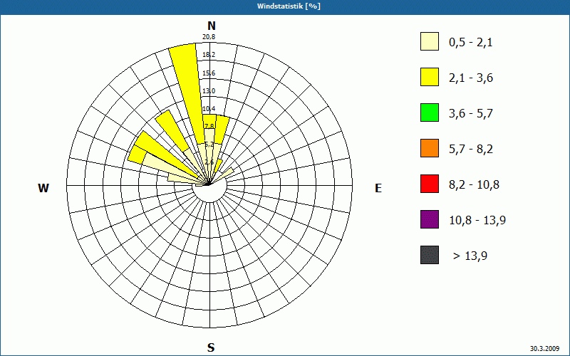 chart