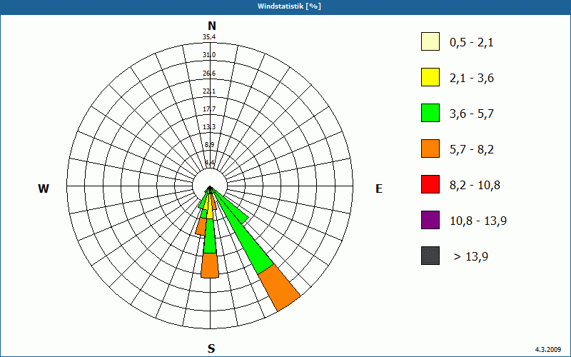 chart