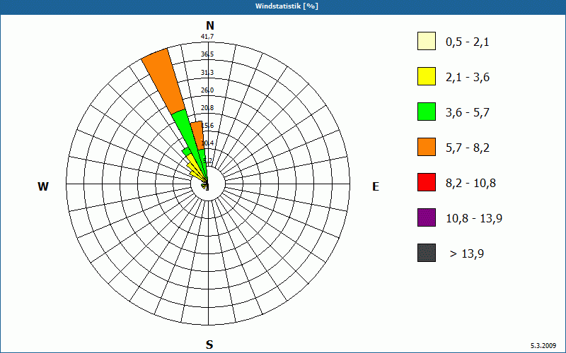 chart