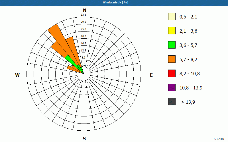 chart