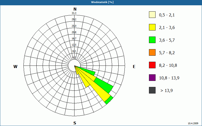 chart