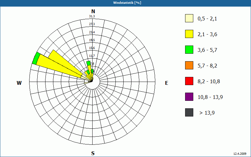 chart