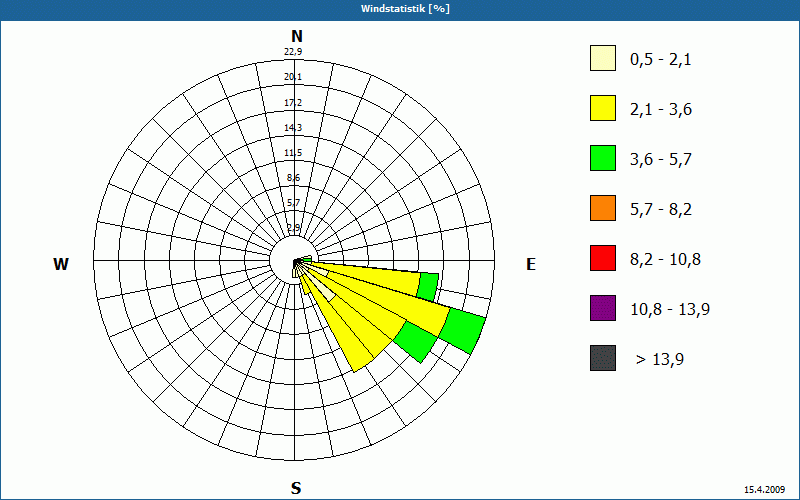 chart