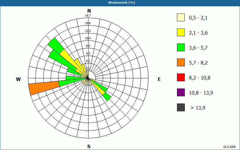 chart