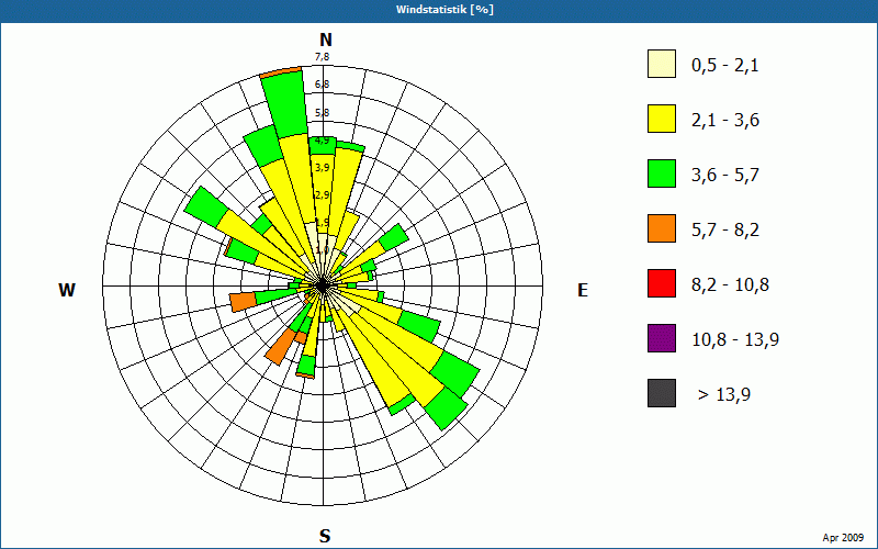 chart