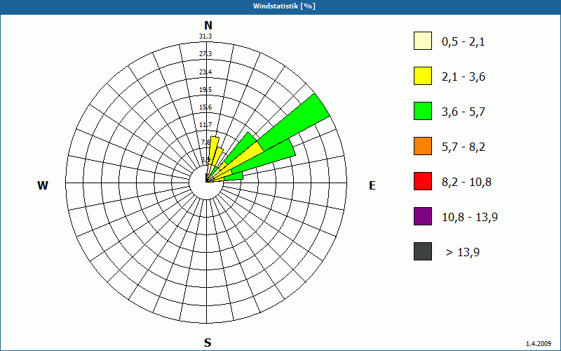 chart