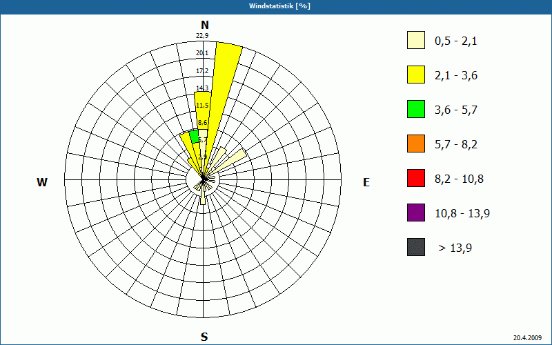 chart