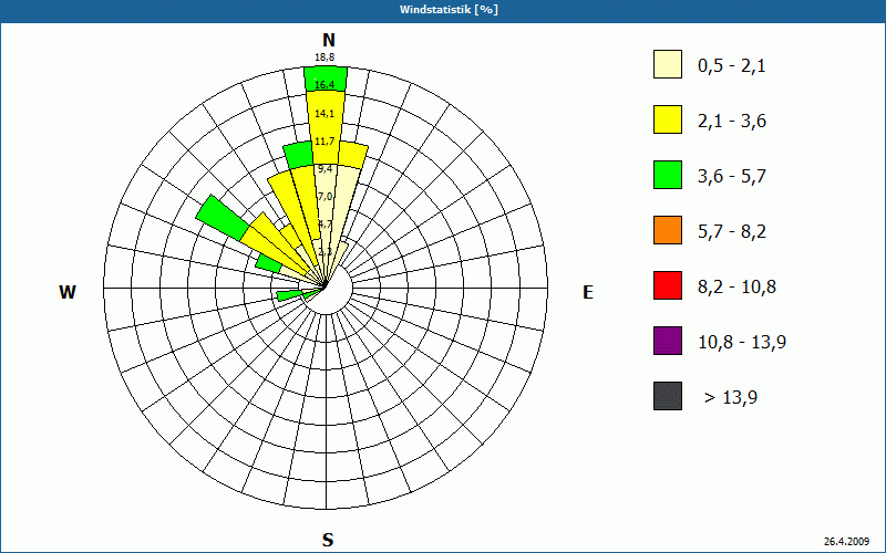 chart