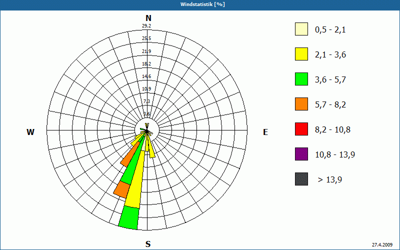 chart
