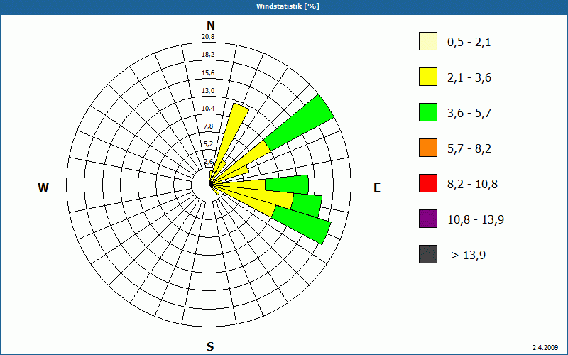chart