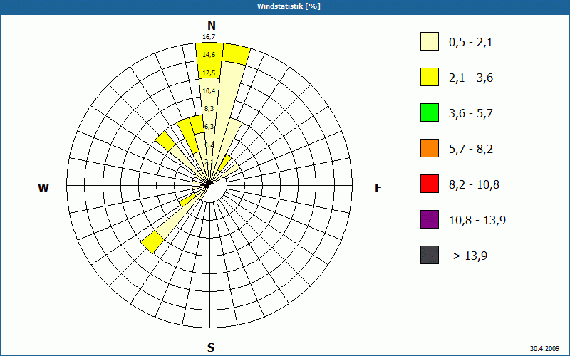 chart