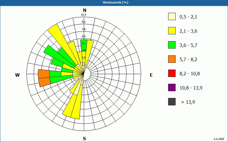 chart