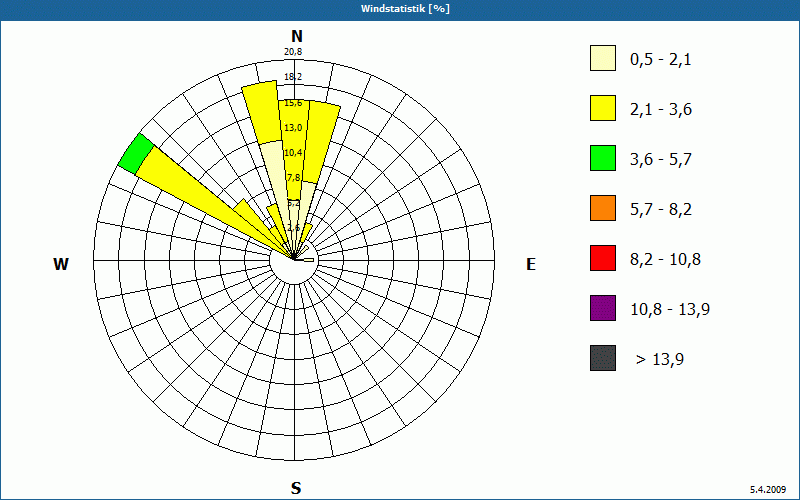 chart