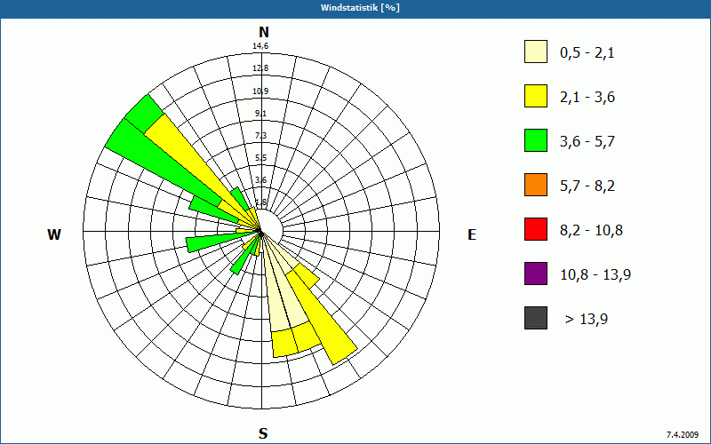 chart