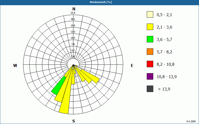 chart