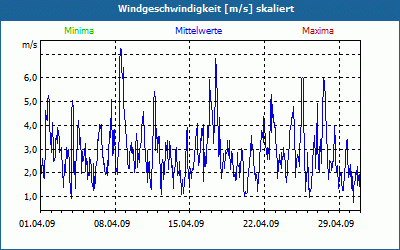 chart