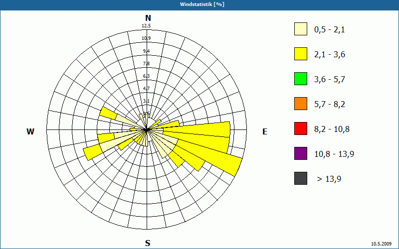 chart