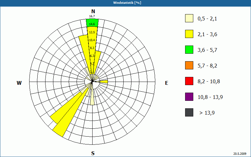 chart