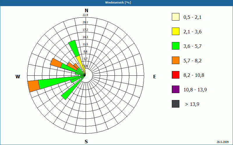 chart