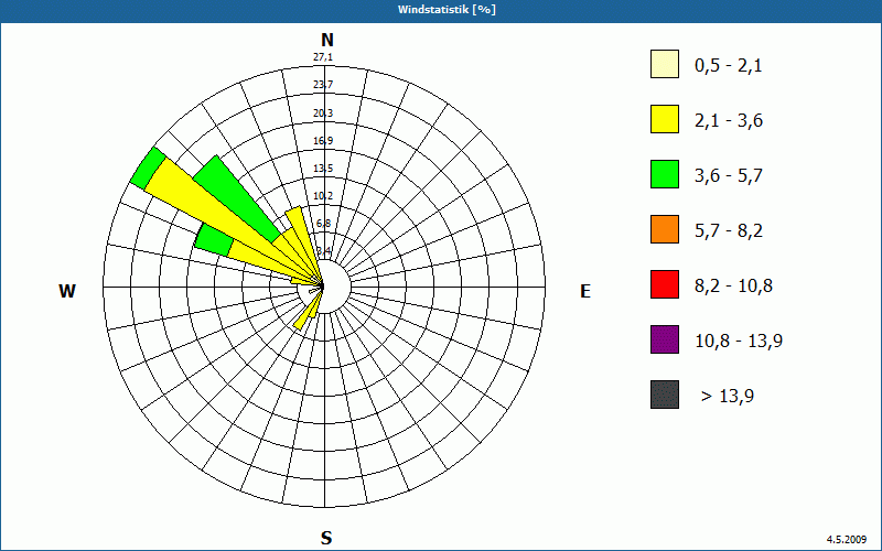 chart