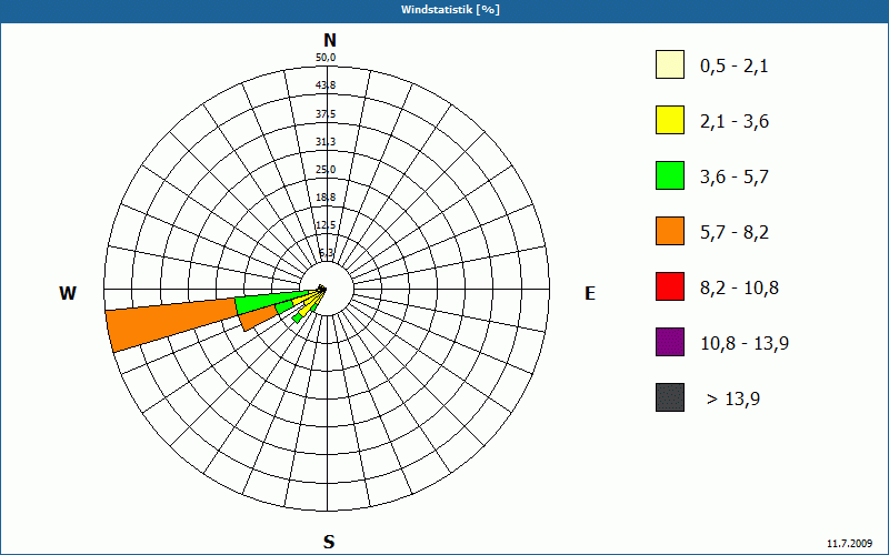 chart