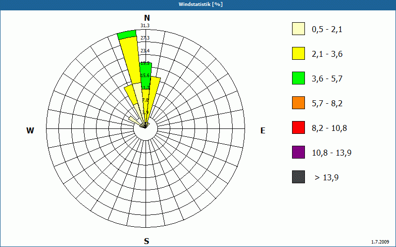 chart