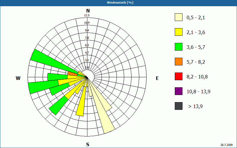 chart