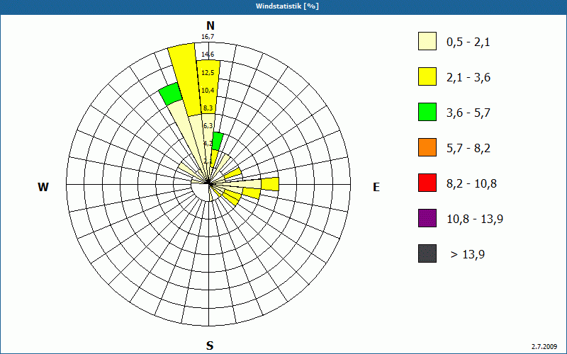 chart