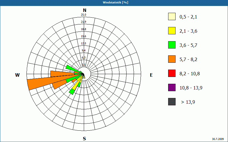 chart