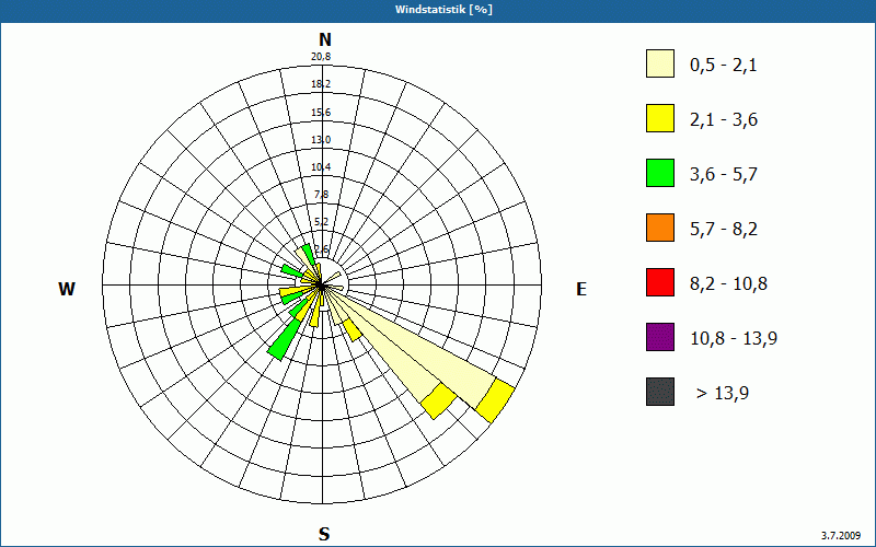 chart