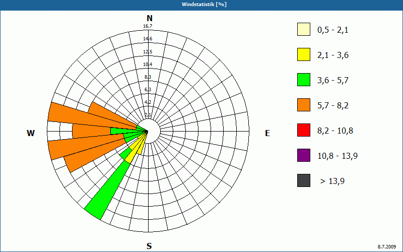 chart