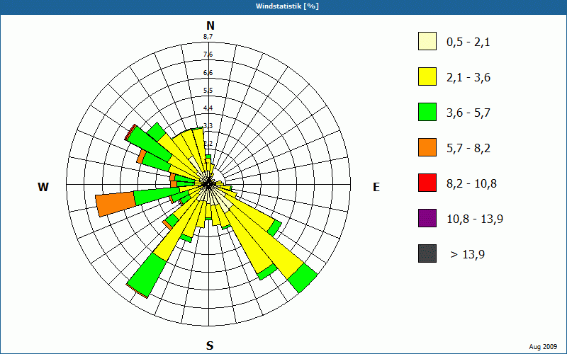 chart