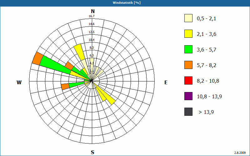 chart