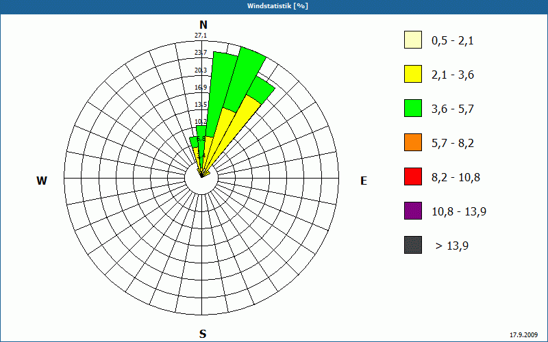 chart