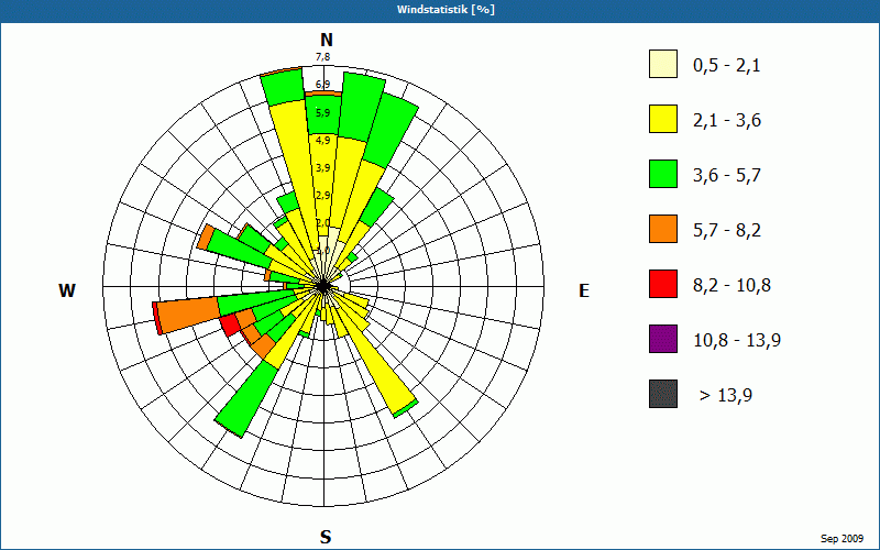 chart