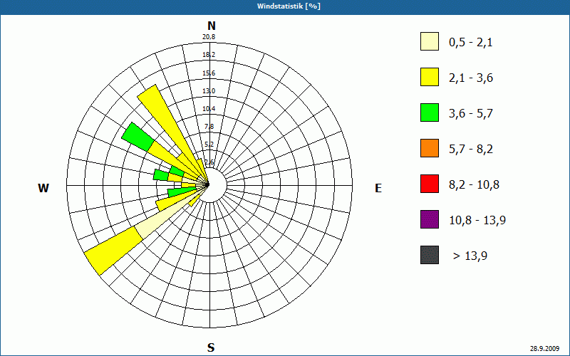 chart