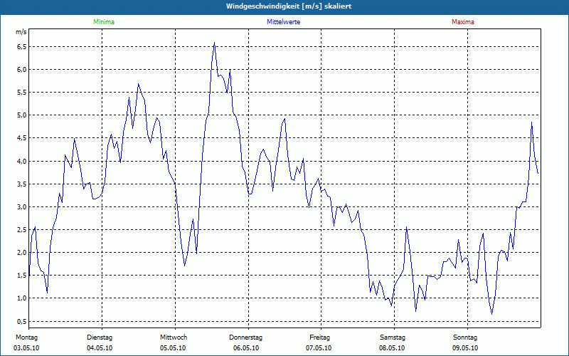 chart