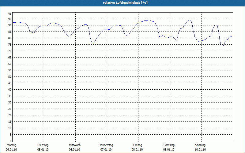 chart